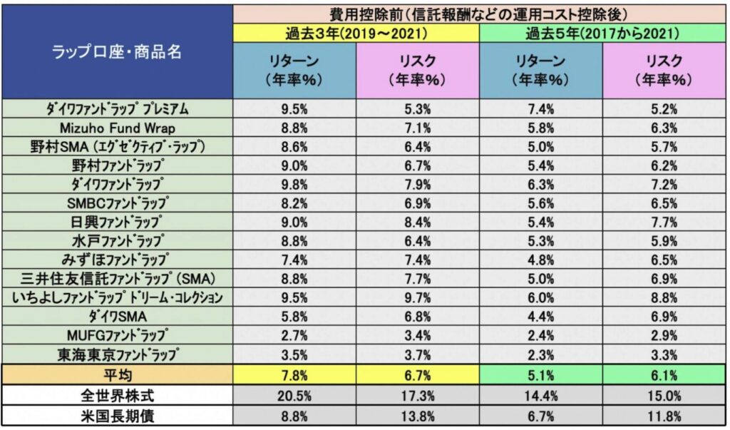 ファンドラップの運用成績と全世界株式と長期債券のリターンを比較