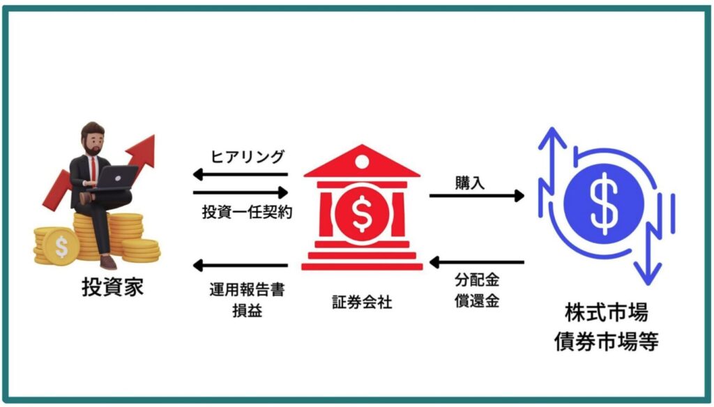 ファンドラップの仕組み