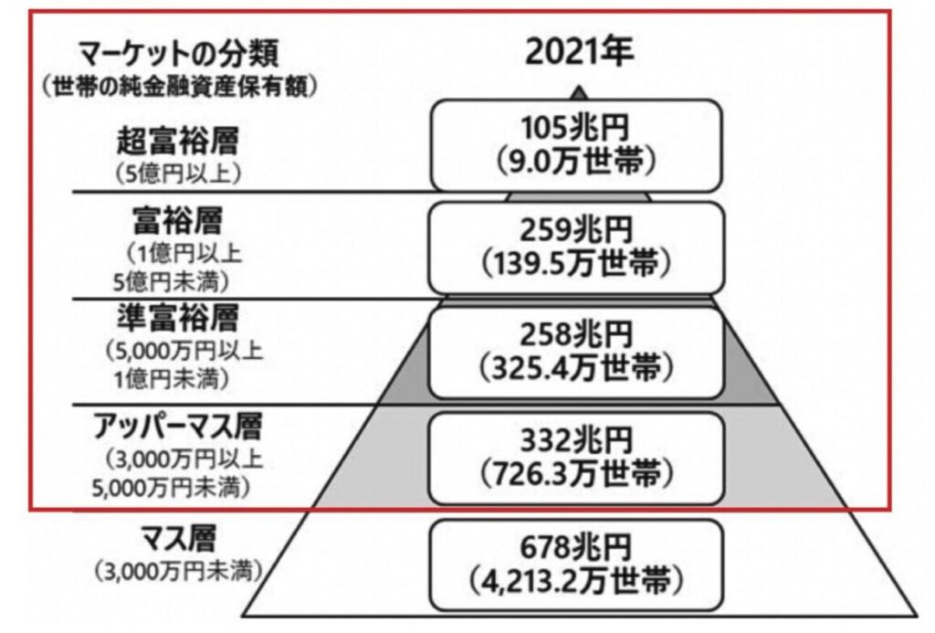 世帯の純資産の分布