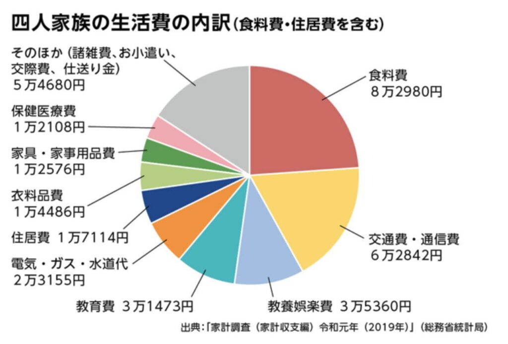 4人家族の生活費の内訳