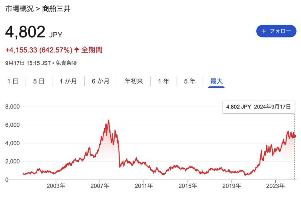 商船三井の株価推移