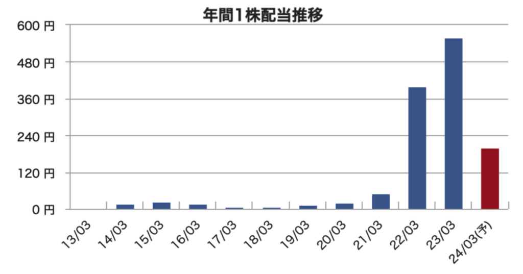 年間の1株あたり配当推移