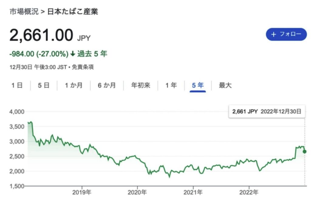 日本たばこ産業の株価推移