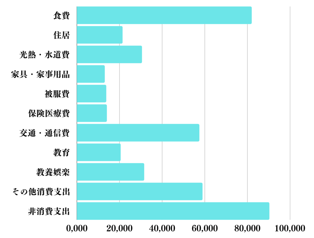 独身の消費支出の内訳