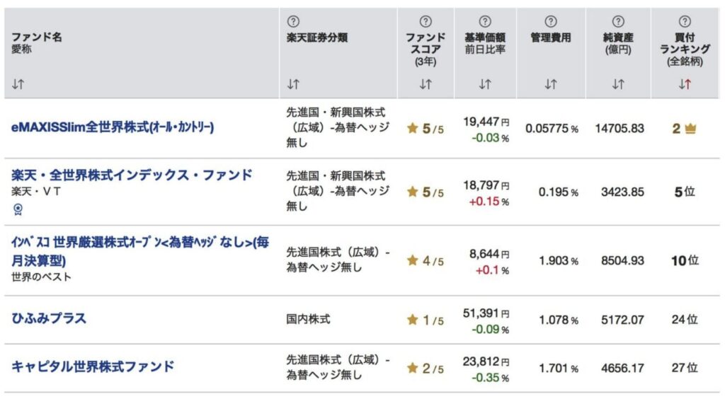 世界のベストは買い付けランキングで上位