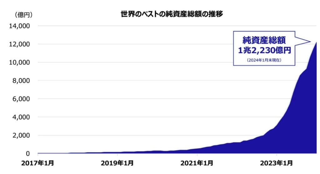 世界のベストの純資産額の推移