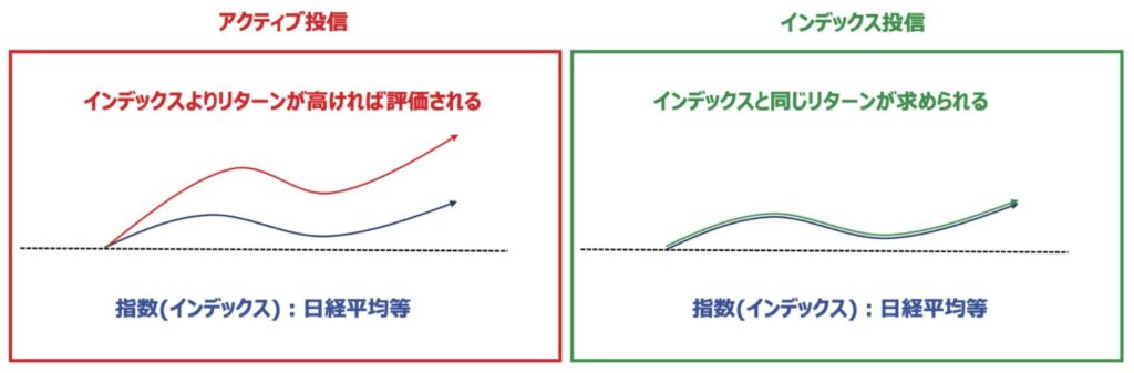 アクティブ投信とインデックス投信を図解