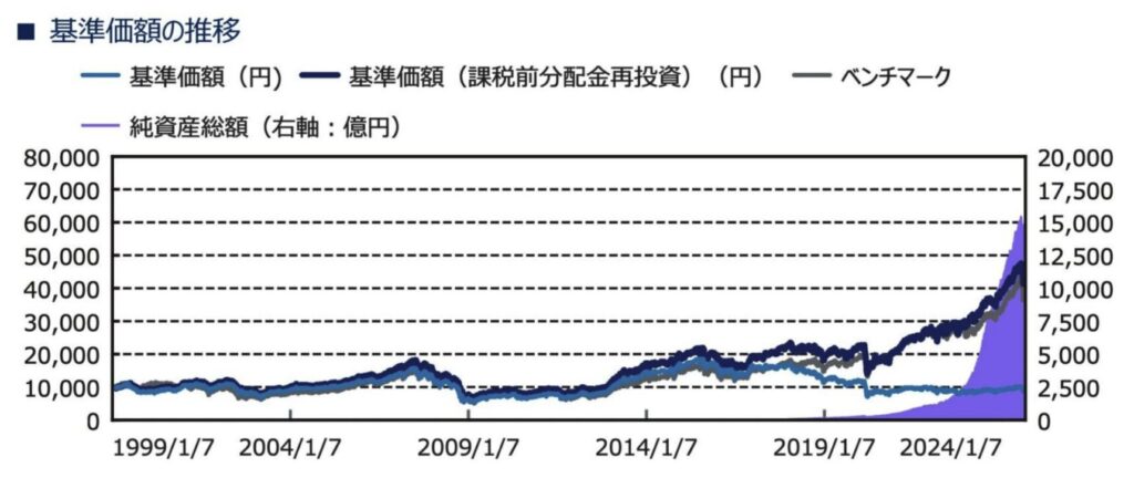 世界のベスト(毎月決算型)のチャート