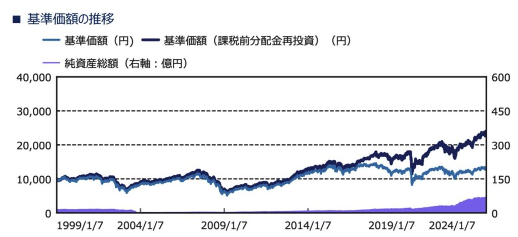 世界のベスト(為替ヘッジあり)(毎月決算型)の基準価額の推移