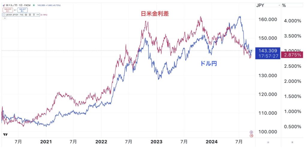 ドル円は日米金利差と連動