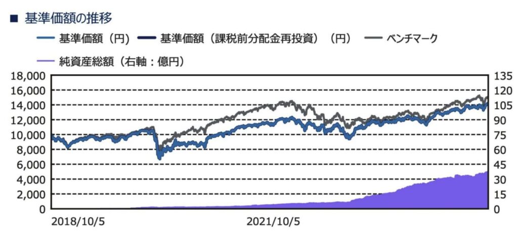 インベスコ世界厳選株式オープン(為替ヘッジあり)の運用実績