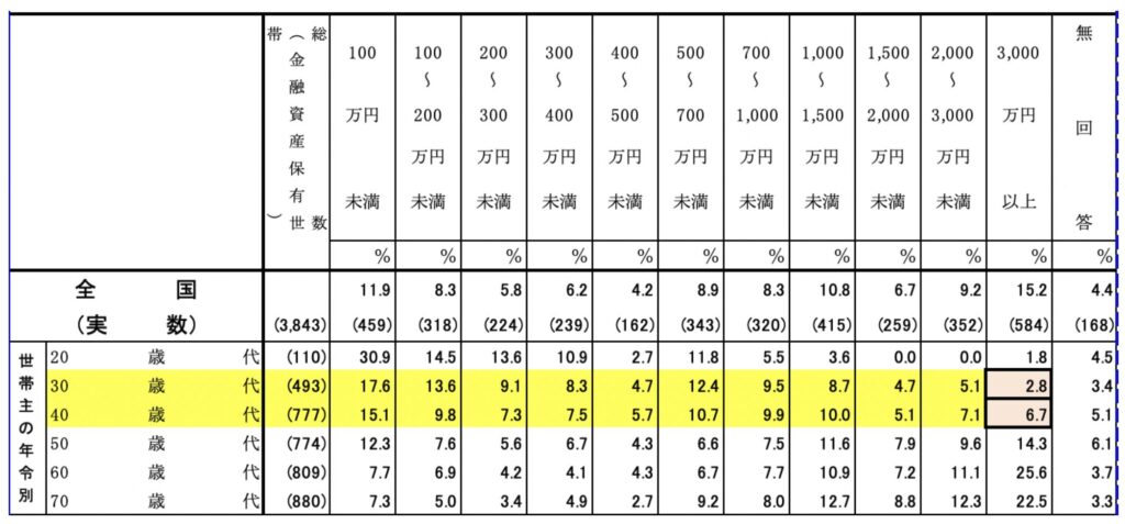 子持ちの30代と40代で資産3000万円を超える世帯数