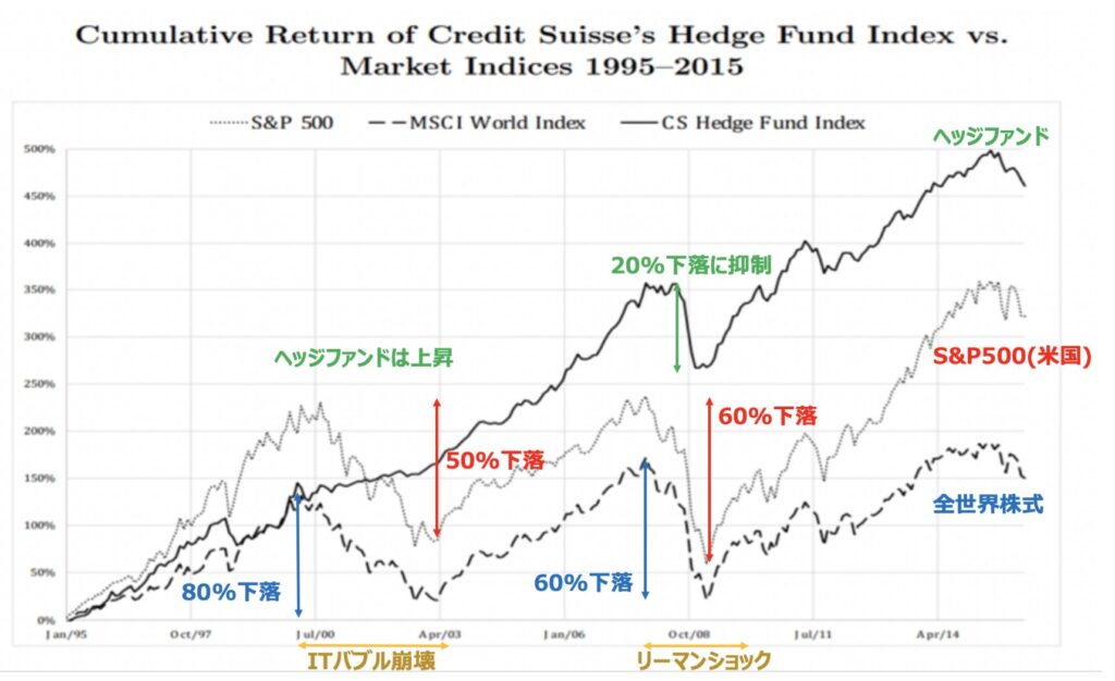 ヘッジファンドは下落を抑制しながら市場平均より高いリターン