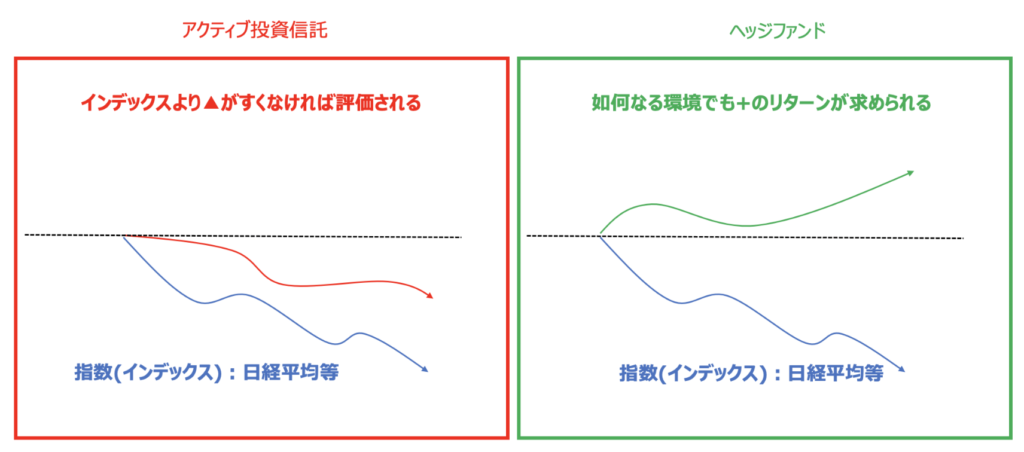 ヘッジファンドと投資信託