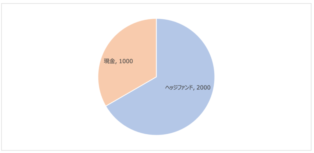 3000万円のポートフォリオ