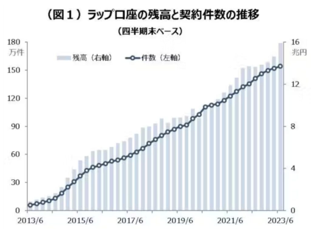 ファンドラップの運用残高の推移