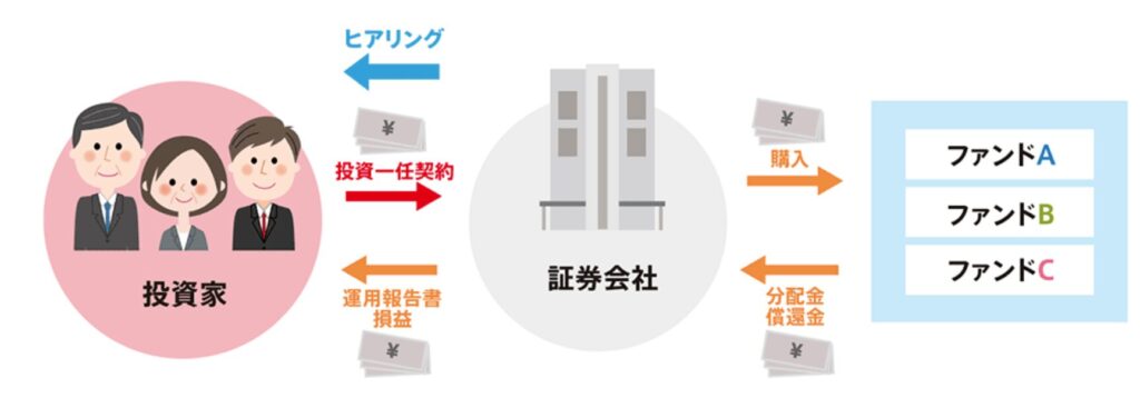 ファンドラップ とは？