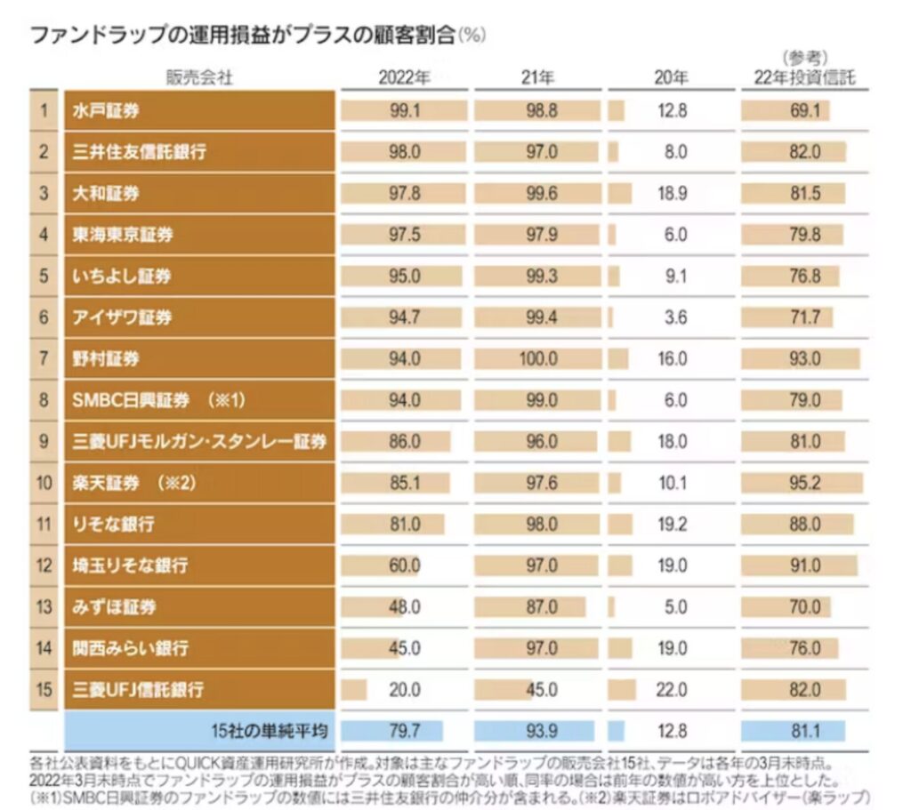 ファンドラップの運用えきがプラスの顧客割合