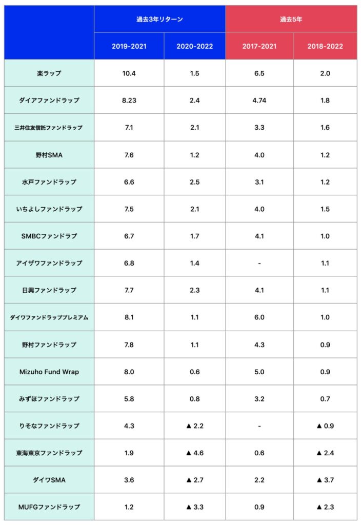 ファンドラップの運用実績を2021年末までのデータと2022年末までのデータで比較