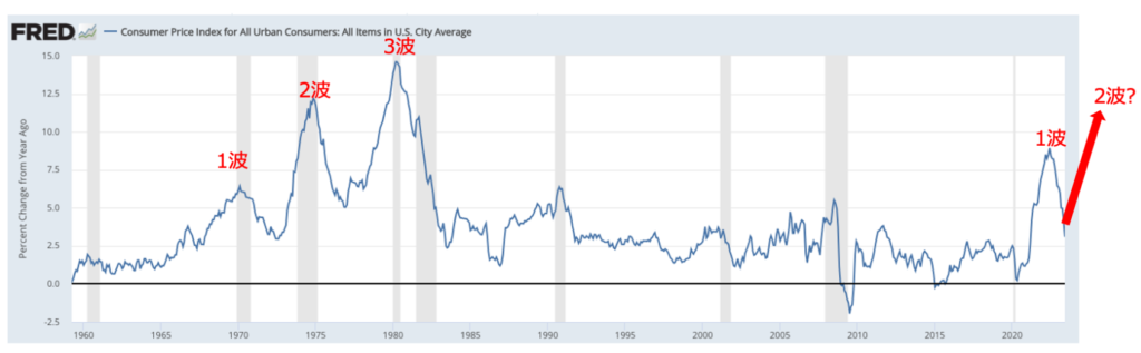 インフレは何波にもわたって押し寄せる