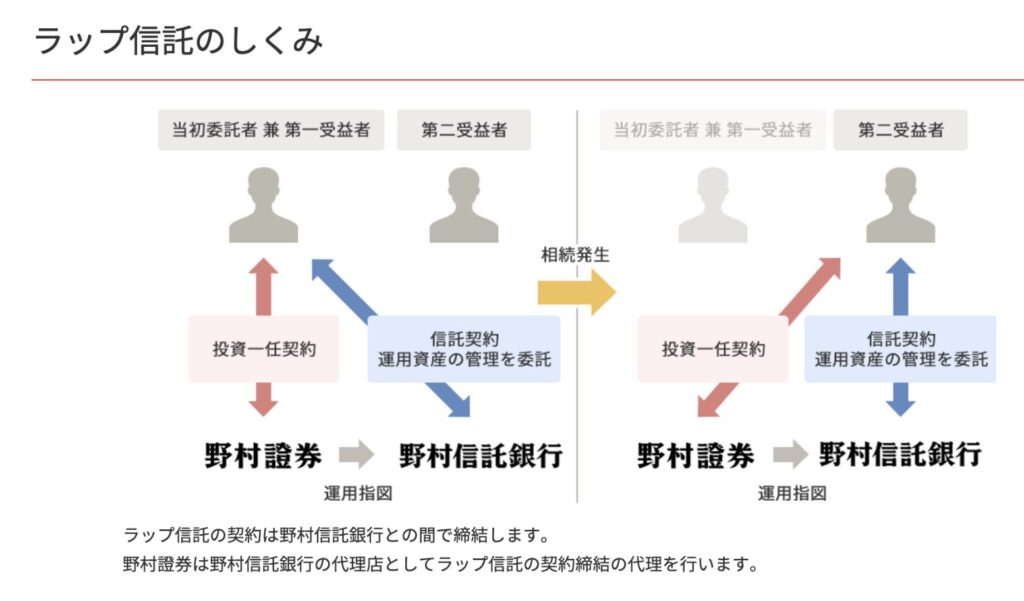 ラップ信託のしくみ