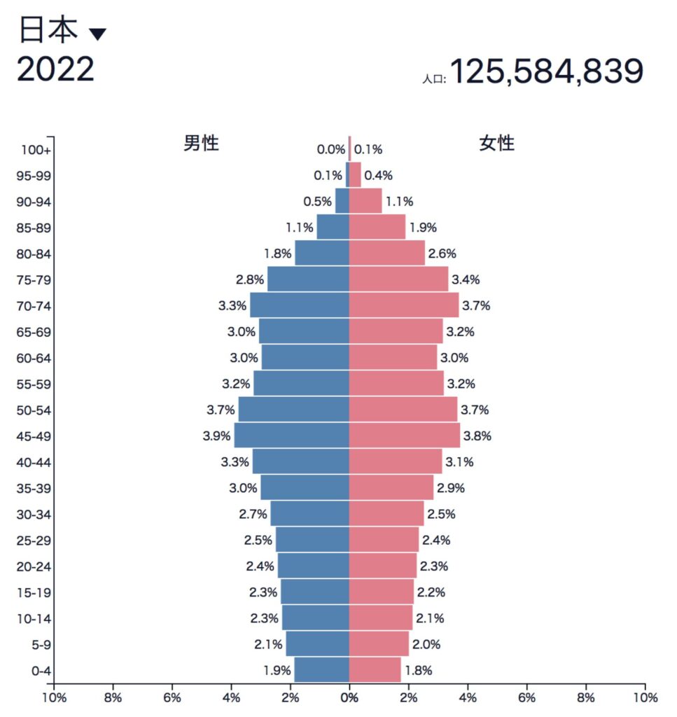 日本の人口ピラミッド