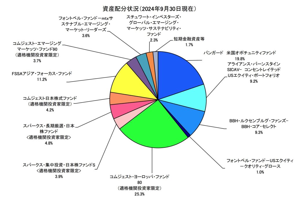 セゾン資産形成の達人ファンドのファンド別投資比率