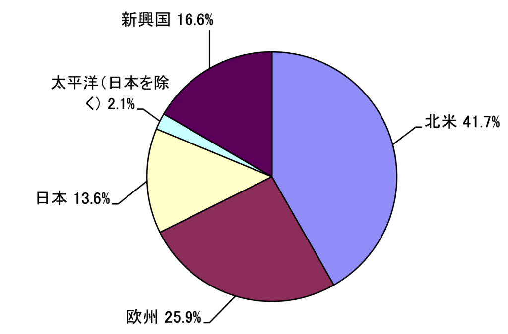 セゾン資産形成の達人ファンドの地域別投資比率