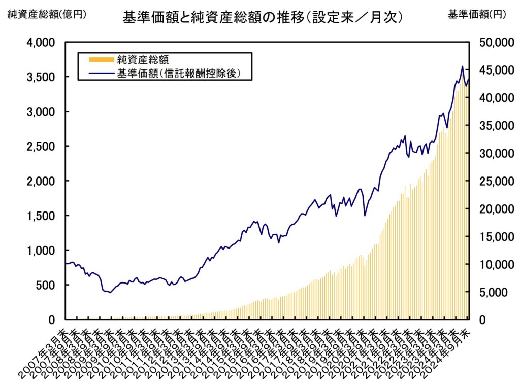 セゾン資産形成の達人ファンドの基準価額の推移