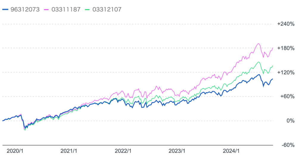 セゾン資産形成の達人ファンドのリターンをS&P500指数とeMAXIS全世界株式インデックスファンドと比較