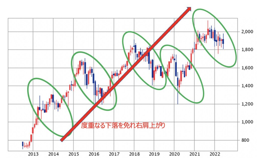 理想的な投資先