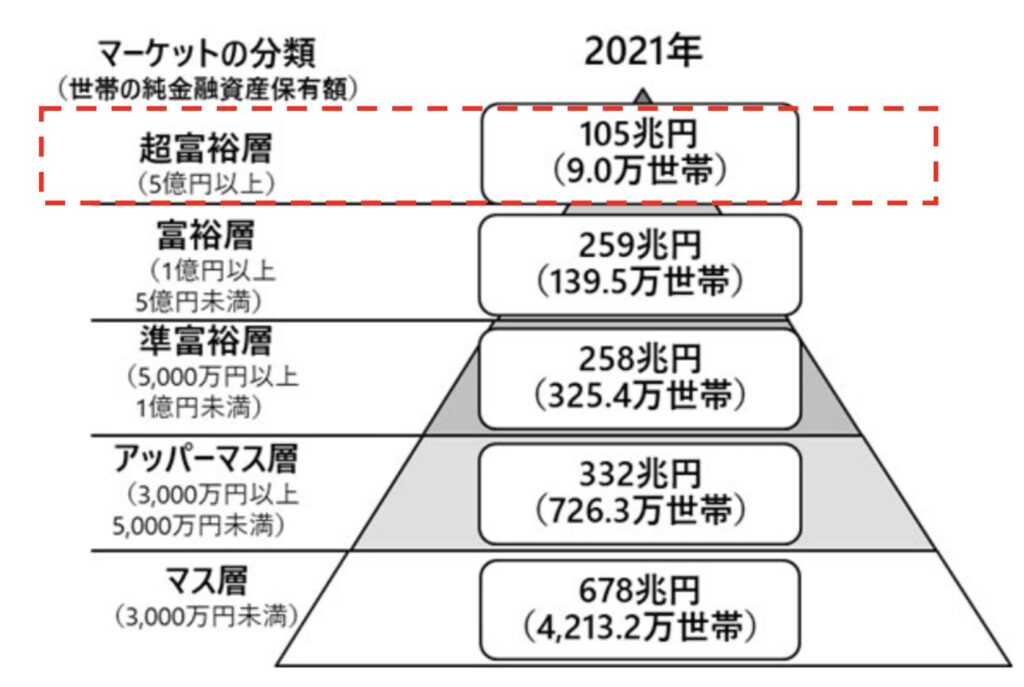 資産5億円以上の超富裕層