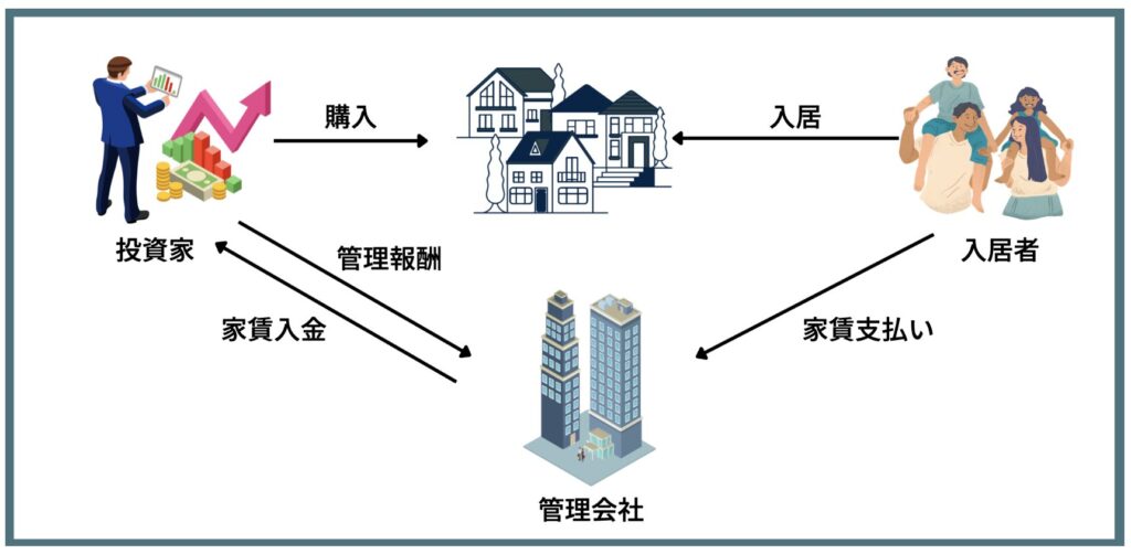 不動産投資