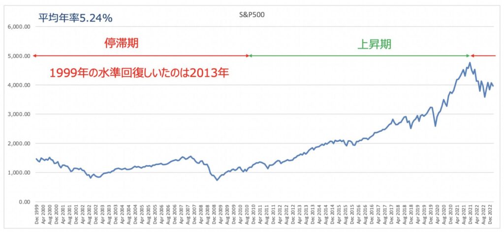 S&P500指数