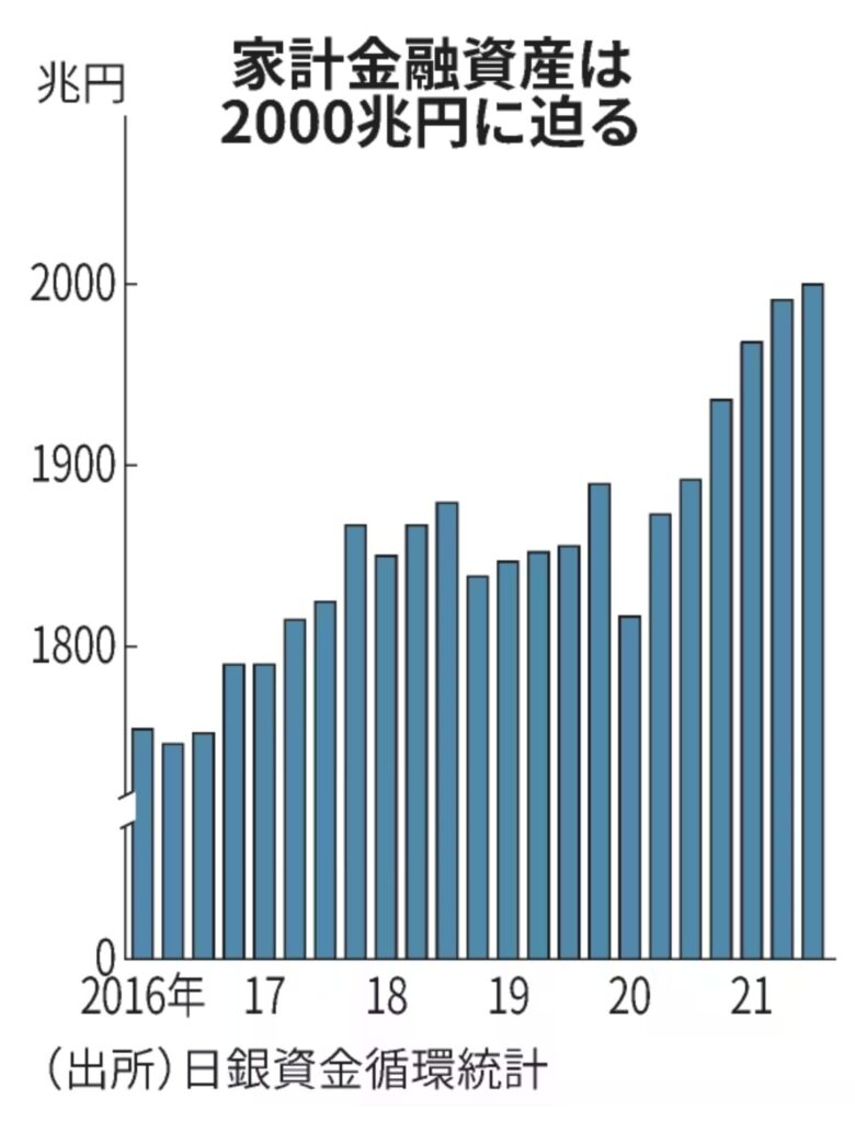 日本人の家計金融資産の推移