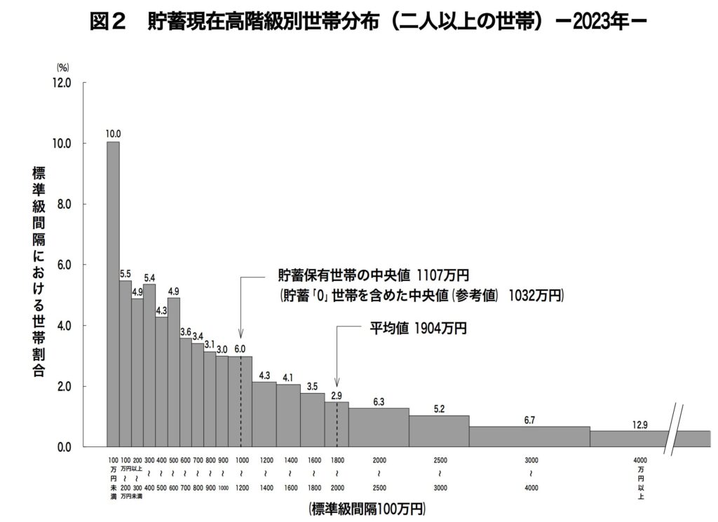 世帯別の貯蓄残高