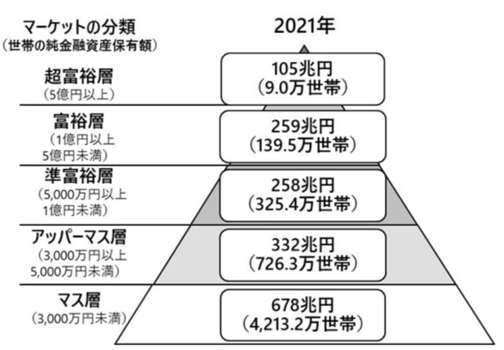 世帯毎の資産の分布