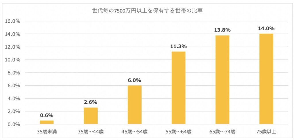 世代毎の資産7000万円以上の比率