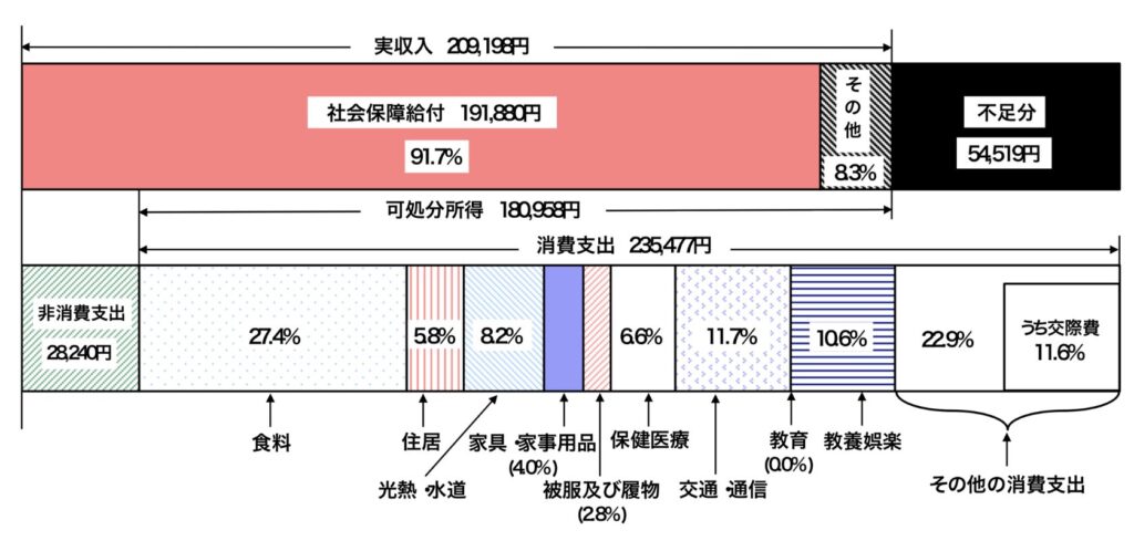 高齢無職世帯の収支