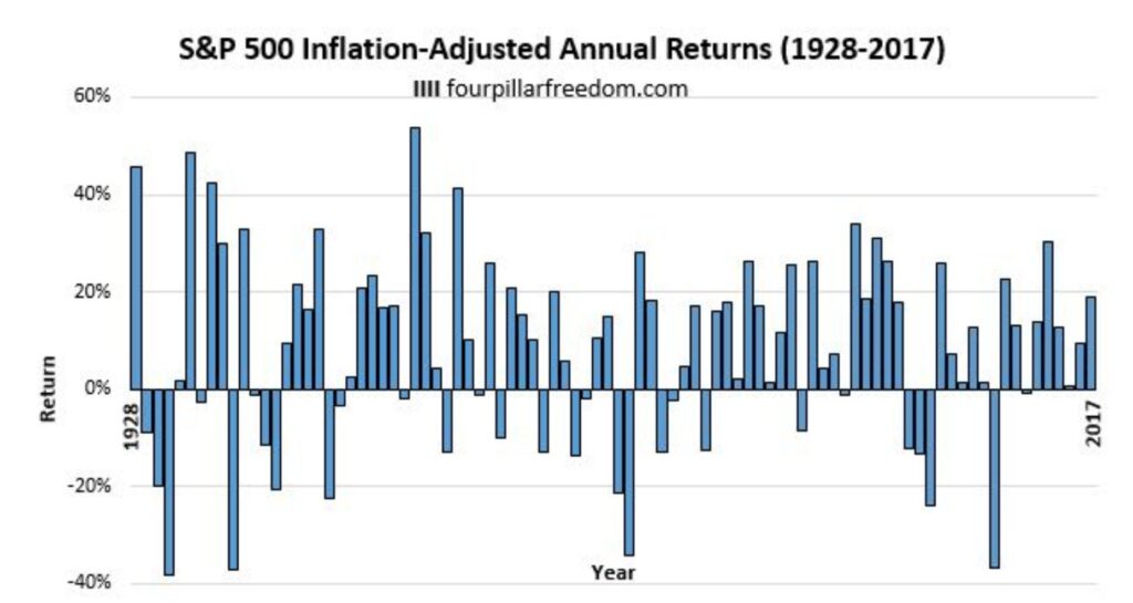 S&P500指数の各年度のリターン