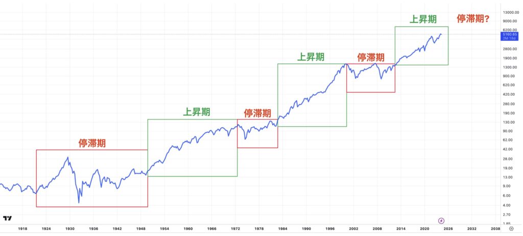 S&P500指数は上昇と停滞を繰り返しながら右肩上がり