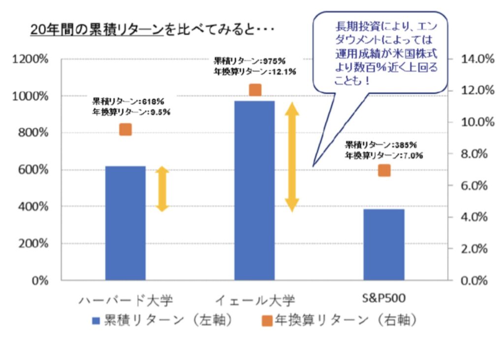 エンダウメントの超長期の高いリターン