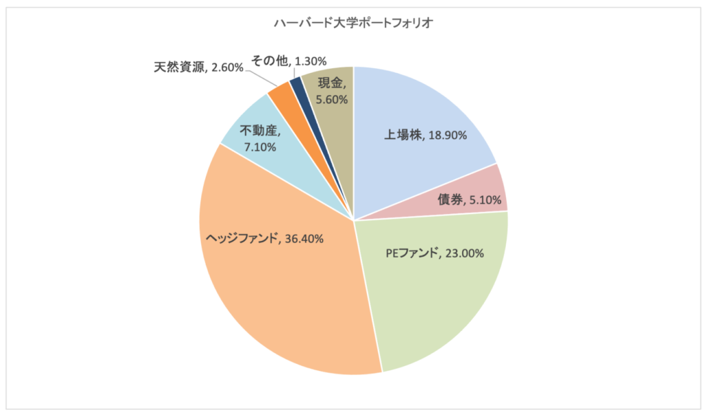 ハーバード大学のポートフォリオ