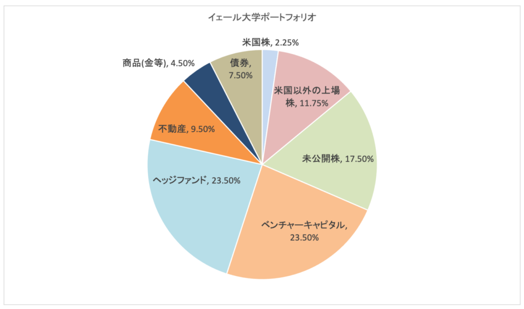 イェール大学のポートフォリオ