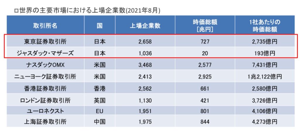 世界の主要株式市場の上場企業数