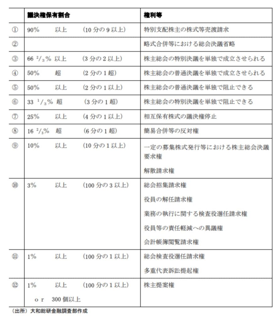 議決権保有割合と株主の権利等