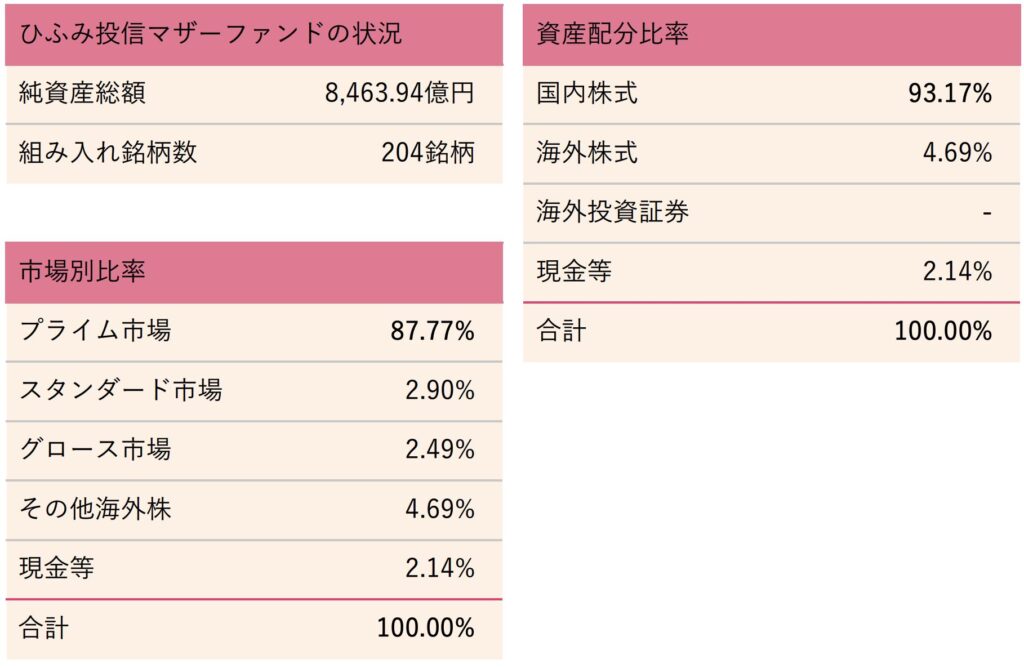 ひふみ投信の大型株の比率