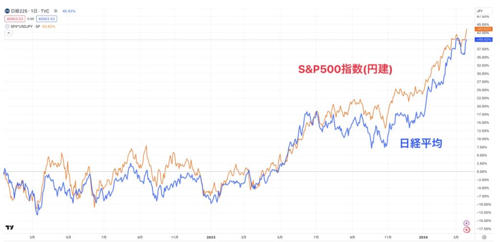 S&P500指数(円建)と日経平均の比較