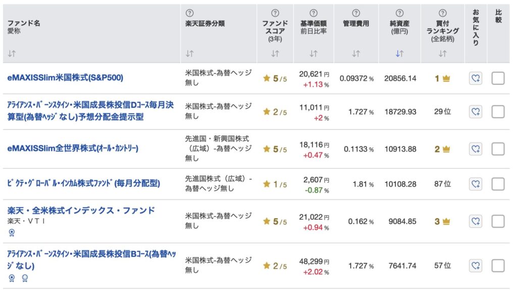 アライアンスバーンスタイン米国成長株のBコースとDコースは純資産額で日本の投信の中で上位