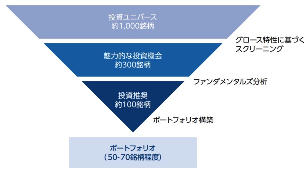 アライアンスバーンスタイン米国成長株投信の銘柄選定プロセス